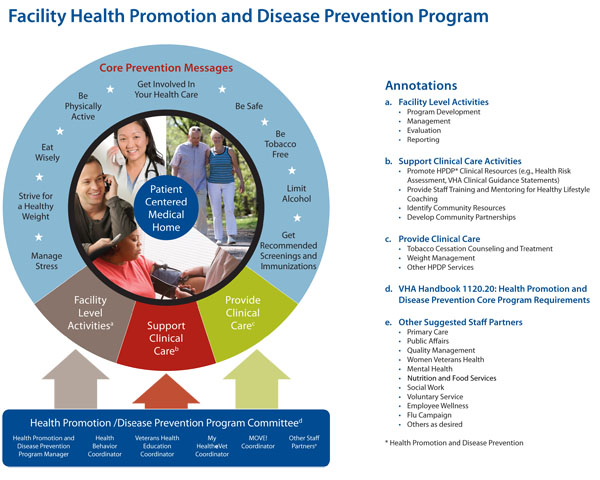 Healthpower Prevention News Spring 2010 From The Chief Consultant