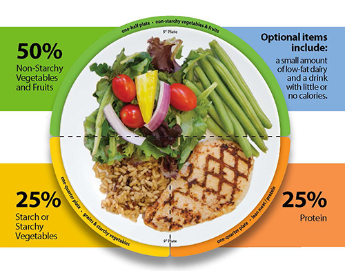 The image displays a chart in the form of a plate with portions representing the suggested proportions of types of food in a healthy meal. 50 percent of the plate consists of non-starchy vegetables and fruits, like green beans and lettuce. 25 percent consists of protein, such as a chicken breast. Another 25 percent consists of starch or starchy vegetables, like brown rice.